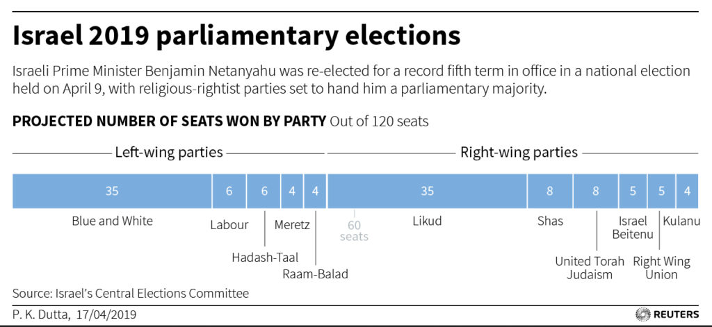 Graphic - Israel 2019 elections
