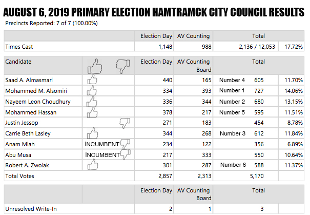 Hamtramick City Council Results Table