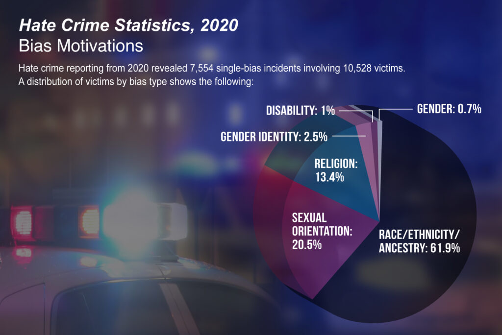 A graph shows FBI's 2020 hate crime statistics