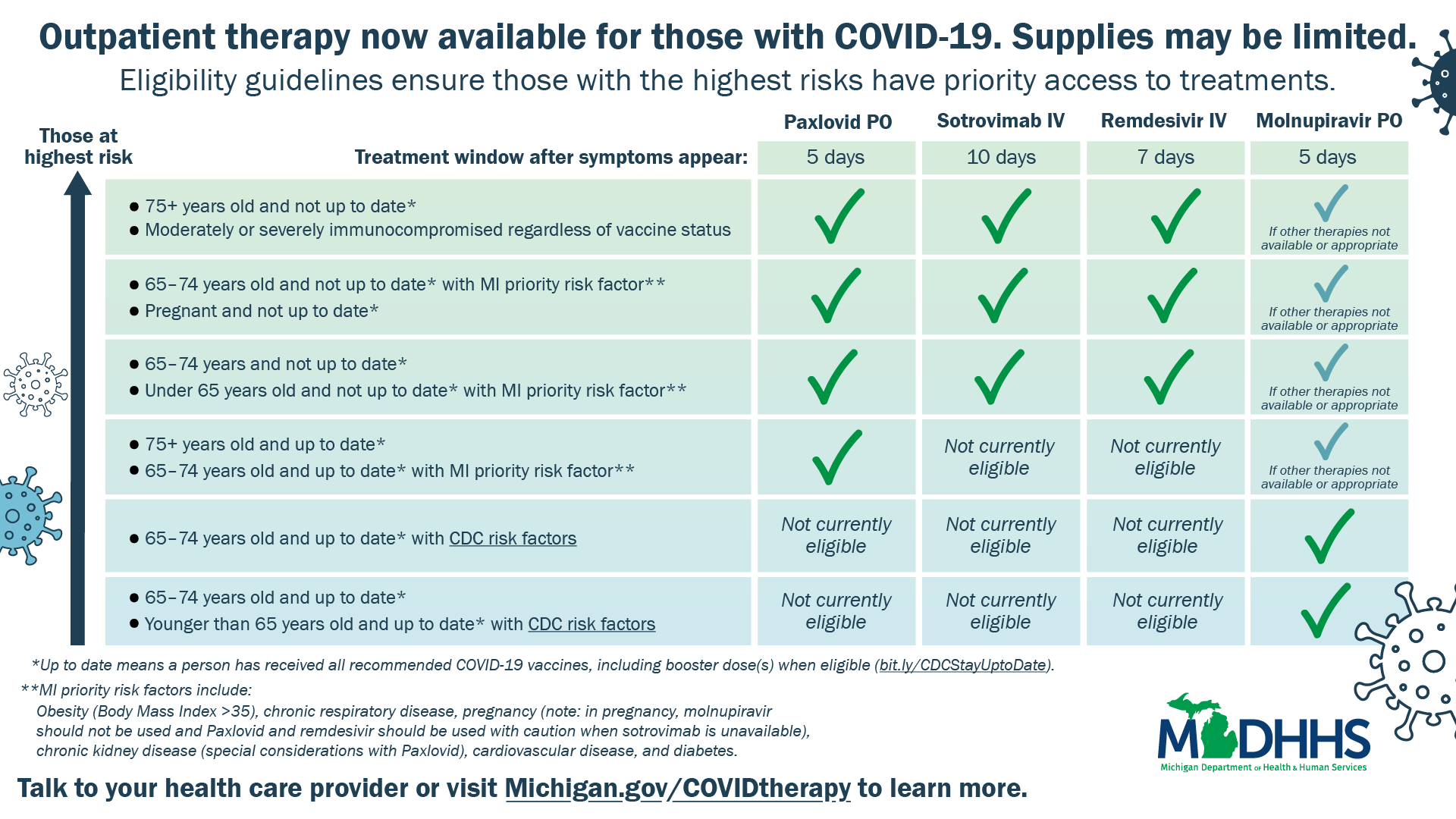 Various outpatient therapies available to COVID-19 patients