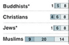 American prejudice against Muslims, Islam higher than bias against other major faiths