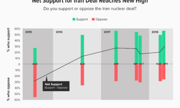 Public support for Iran nuclear deal at record high ahead of May 12 deadline