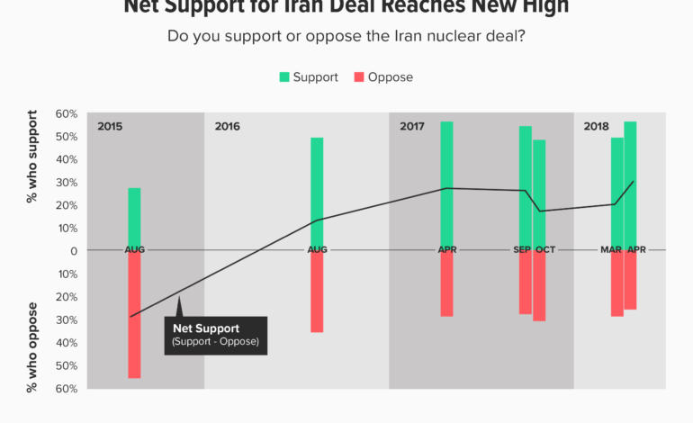 Public support for Iran nuclear deal at record high ahead of May 12 deadline