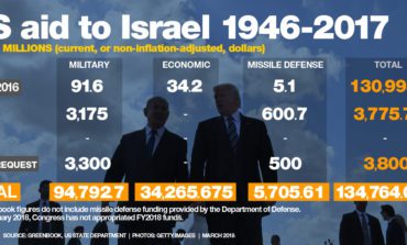Why Americans give $4 billion of their money each year to prosperous Israel?