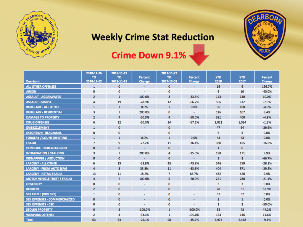 Weekly stat of crimes in Dearborn
