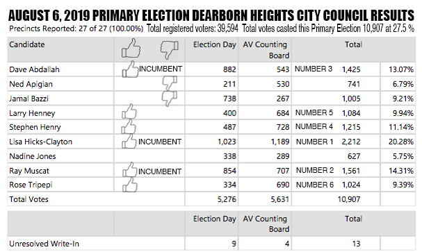 Dearborn Heights City Council Race Primary Election 2019
