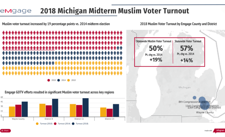 Emgage to host U.S. Representative Rashida Tlaib at “The Impacts of the Muslim Vote” event