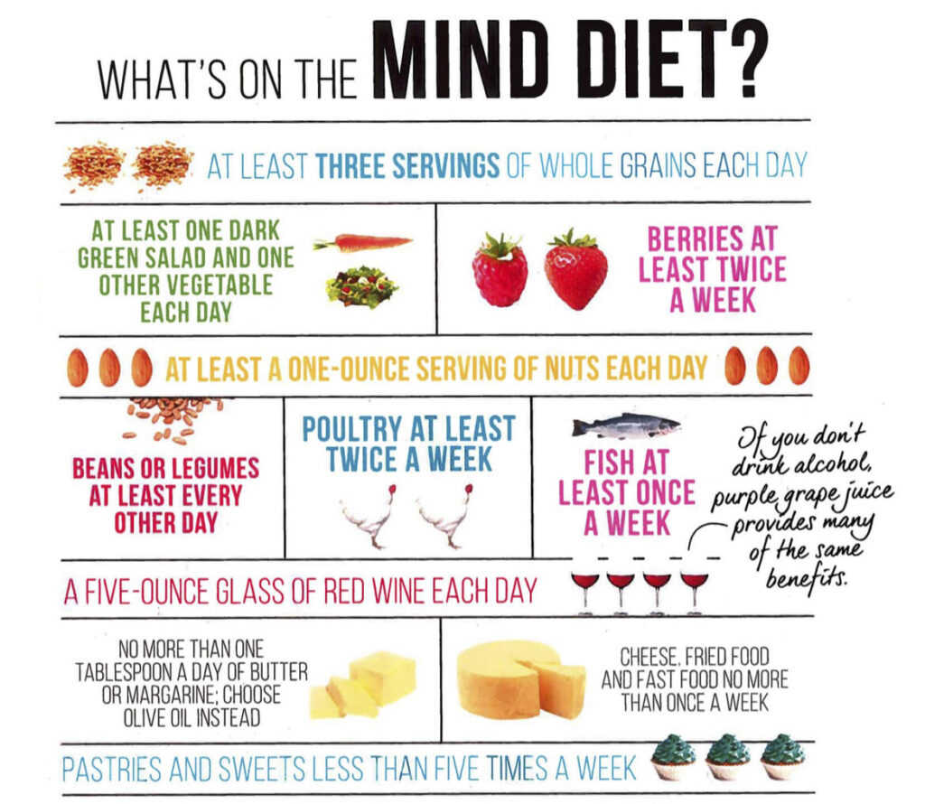 MIND_Diet