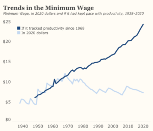 Trends in minimum wage showing the minimum wage in 2020 should be $25 if it had kept pace with productivity since 1938