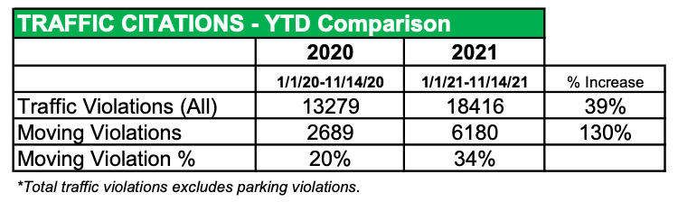 Data provided by the Dearborn Police Department