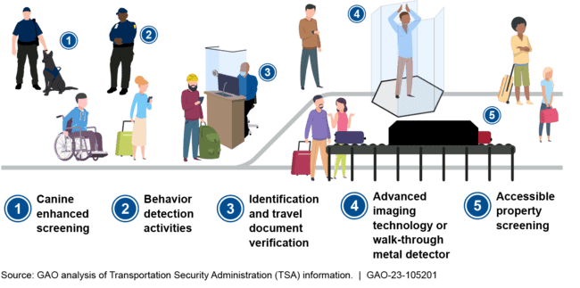 A graphic of examples of TSA passenger screening practices at airport checkpoints that can result in referrals for additional screenings